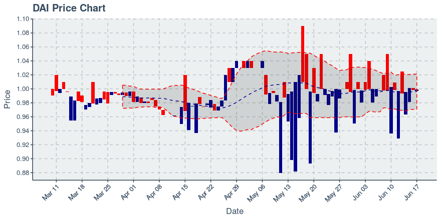 October 30, 2019: Dai (dai): Up 0.1%; Price Crosses 20 Day Average