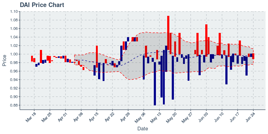 October 30, 2019: Dai (dai): Up 0.1%; Price Crosses 20 Day Average