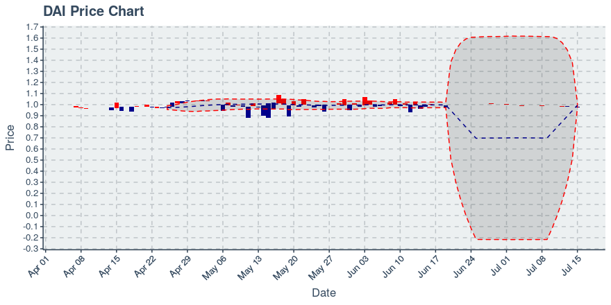 October 30, 2019: Dai (dai): Up 0.1%; Price Crosses 20 Day Average