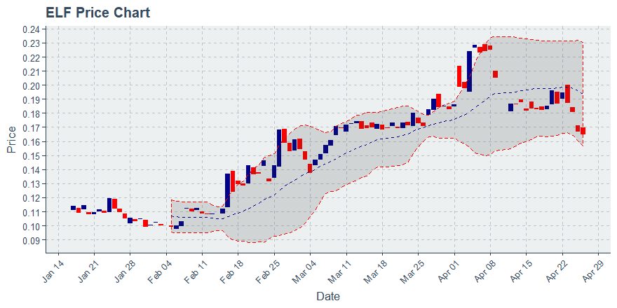 Aelf (elf) April 26, 2019 Week In Review: Price Down 10.96%