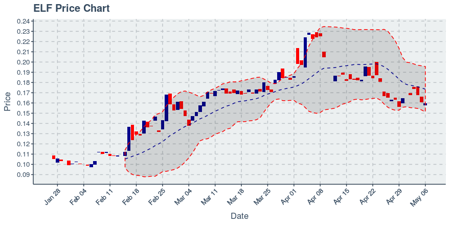 Aelf (elf) May 6, 2019 Weekly Summary: Price Up 2.24%