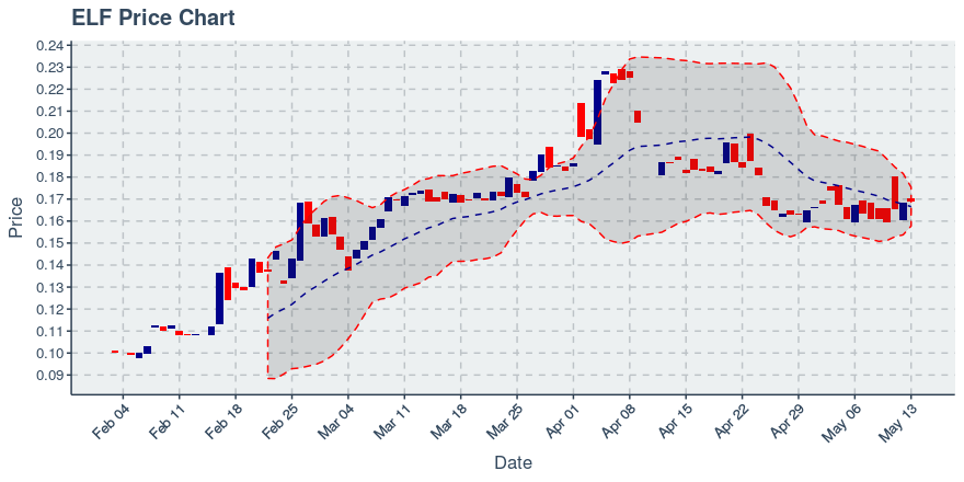 Aelf (elf) May 13, 2019 Weekly Summary: Price Up 0.9%