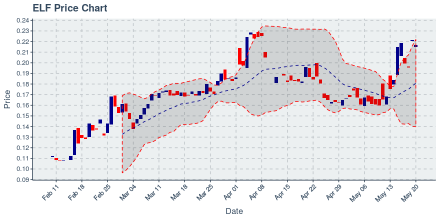 Aelf (elf) May 20, 2019 Weekly Summary: Price Up 23.59%