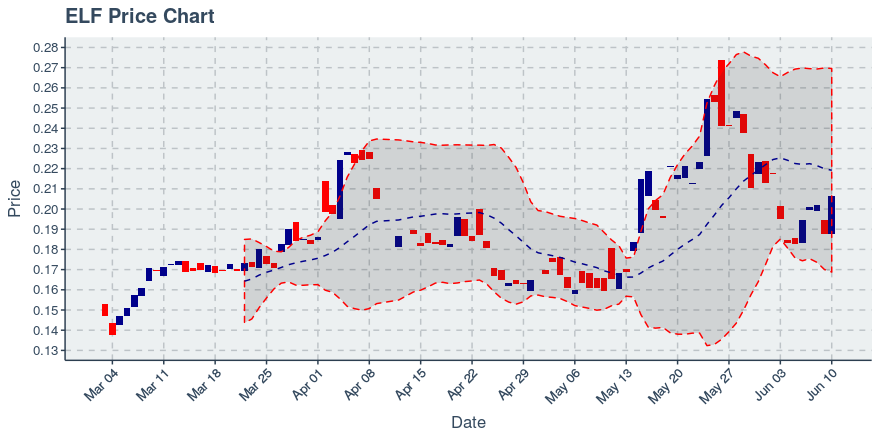 Aelf (elf) June 24, 2019 Weekly Recap: Price Down 0.57%