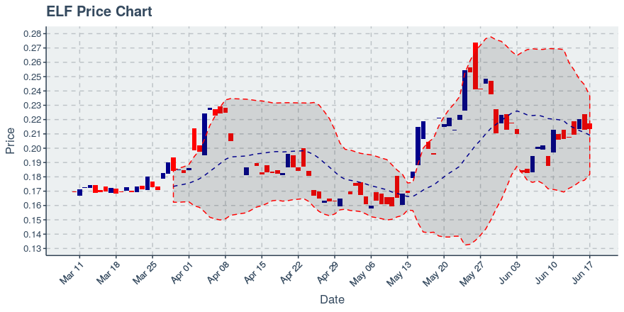 Aelf (elf) June 24, 2019 Weekly Recap: Price Down 0.57%