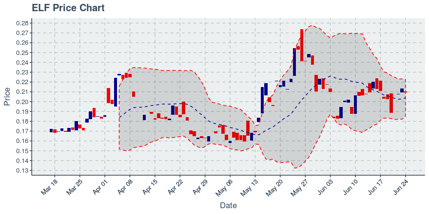 Aelf (elf) June 24, 2019 Weekly Recap: Price Down 0.57%