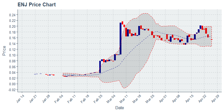 October 16, 2019: Enjin Coin (enj): Down 4.72%; Price Crosses 20 Day Average; 2nd Straight Down Day