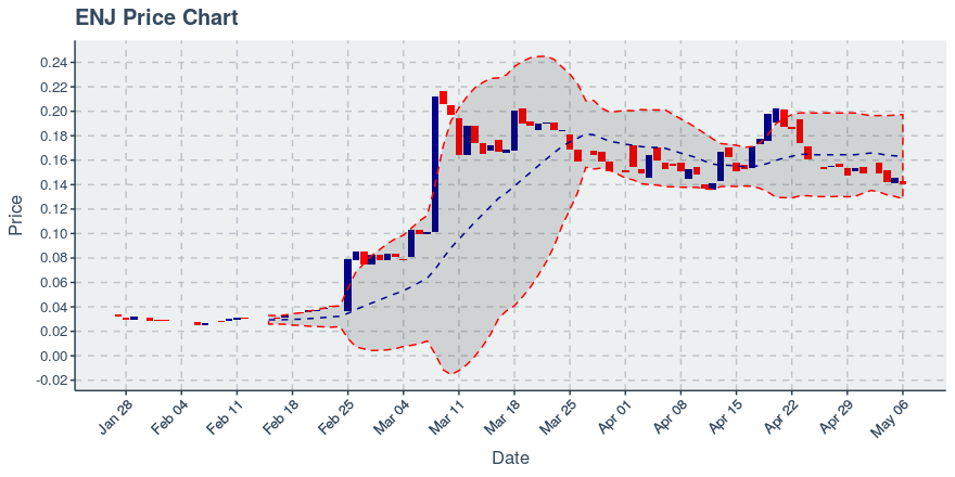 October 16, 2019: Enjin Coin (enj): Down 4.72%; Price Crosses 20 Day Average; 2nd Straight Down Day