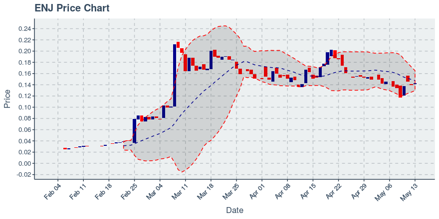 October 16, 2019: Enjin Coin (enj): Down 4.72%; Price Crosses 20 Day Average; 2nd Straight Down Day