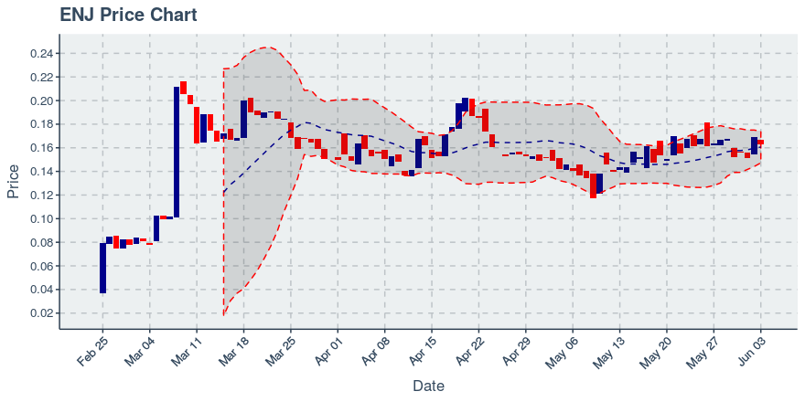 October 16, 2019: Enjin Coin (enj): Down 4.72%; Price Crosses 20 Day Average; 2nd Straight Down Day