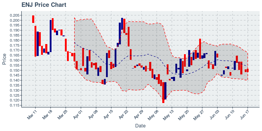 October 16, 2019: Enjin Coin (enj): Down 4.72%; Price Crosses 20 Day Average; 2nd Straight Down Day