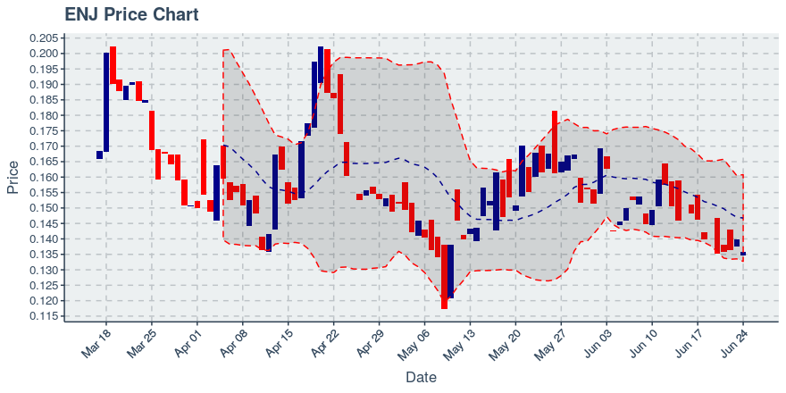 October 16, 2019: Enjin Coin (enj): Down 4.72%; Price Crosses 20 Day Average; 2nd Straight Down Day