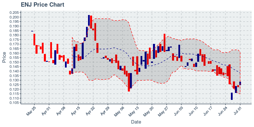 October 16, 2019: Enjin Coin (enj): Down 4.72%; Price Crosses 20 Day Average; 2nd Straight Down Day