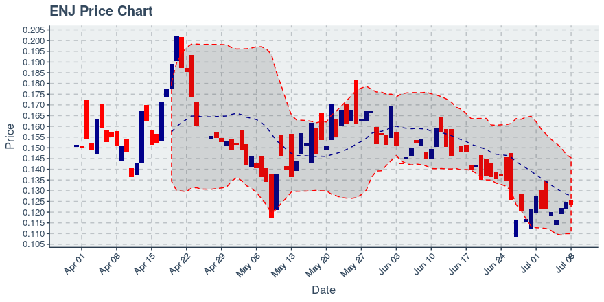 October 16, 2019: Enjin Coin (enj): Down 4.72%; Price Crosses 20 Day Average; 2nd Straight Down Day