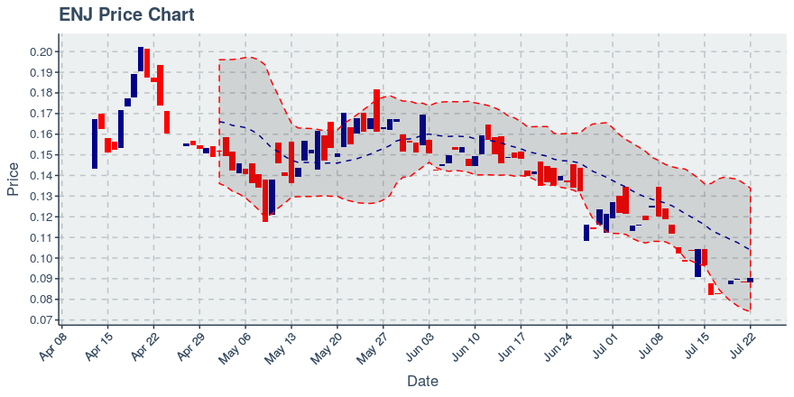 October 16, 2019: Enjin Coin (enj): Down 4.72%; Price Crosses 20 Day Average; 2nd Straight Down Day