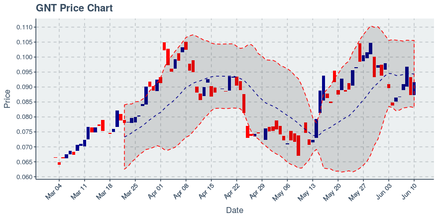 October 16, 2019: Enjin Coin (enj): Down 4.72%; Price Crosses 20 Day Average; 2nd Straight Down Day