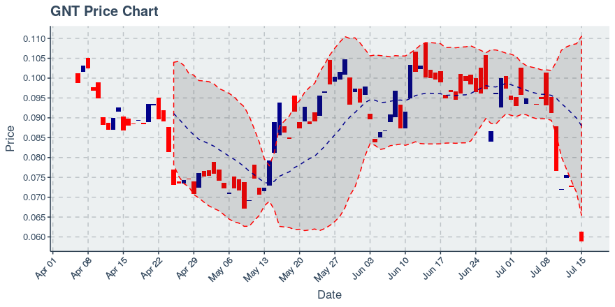 October 16, 2019: Enjin Coin (enj): Down 4.72%; Price Crosses 20 Day Average; 2nd Straight Down Day