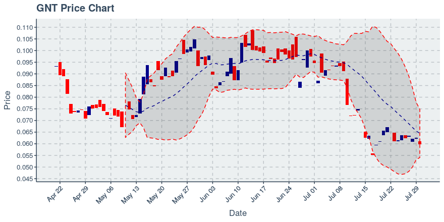 Gnt Price Chart