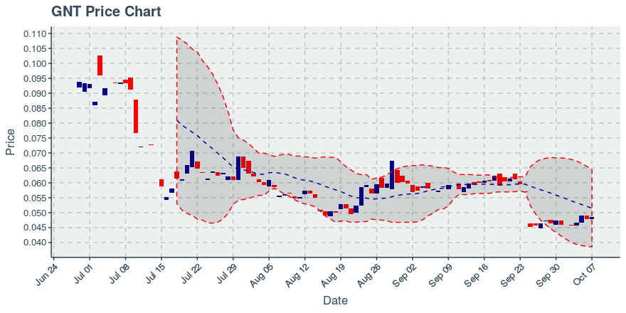 Golem Coin Price Chart