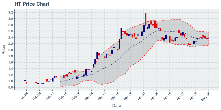 September 19, 2019: Huobi Token (ht): Down 1.94%