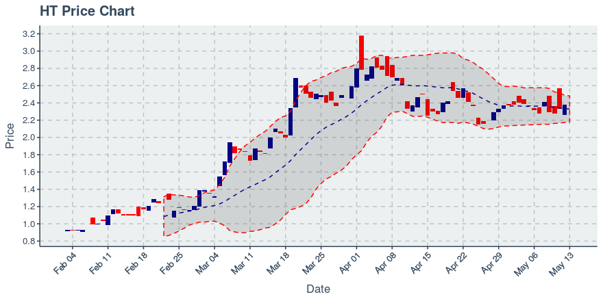 September 19, 2019: Huobi Token (ht): Down 1.94%