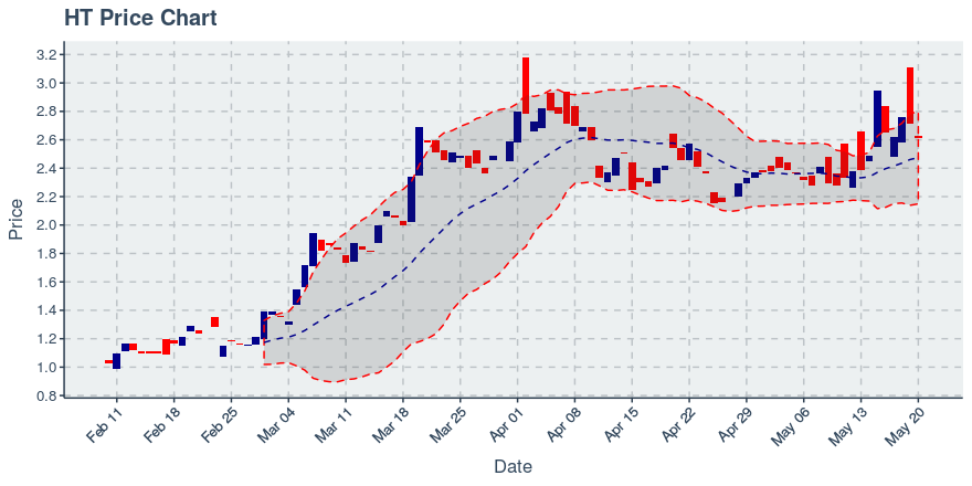 September 19, 2019: Huobi Token (ht): Down 1.94%