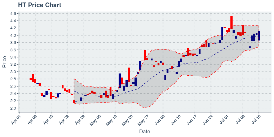 September 19, 2019: Huobi Token (ht): Down 1.94%