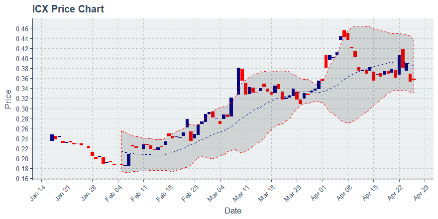 Icon Project (icx) July 22, 2019 Week In Review: Price Up 4.12%