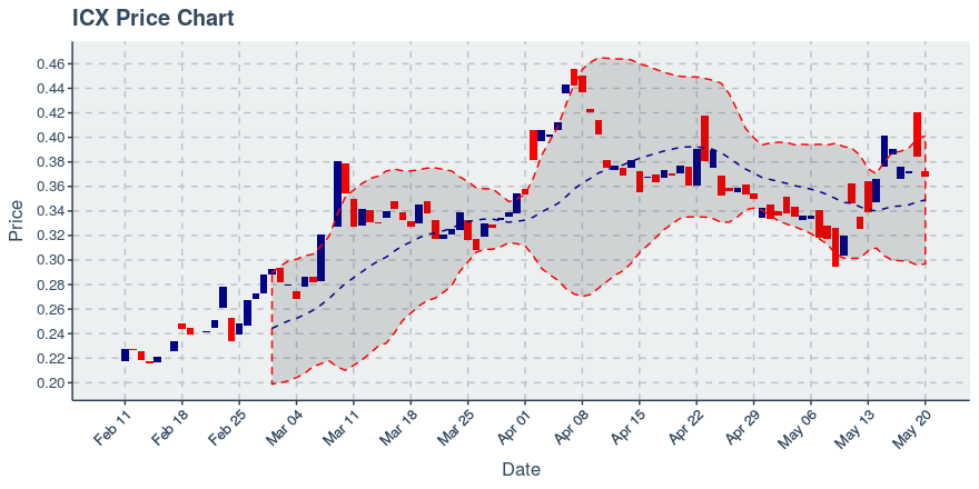 Icon Project (icx) July 22, 2019 Week In Review: Price Up 4.12%