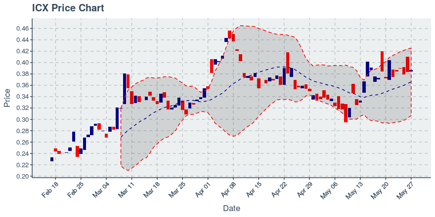 Icon Project (icx) July 22, 2019 Week In Review: Price Up 4.12%