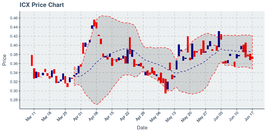 Icon Project (icx) July 22, 2019 Week In Review: Price Up 4.12%