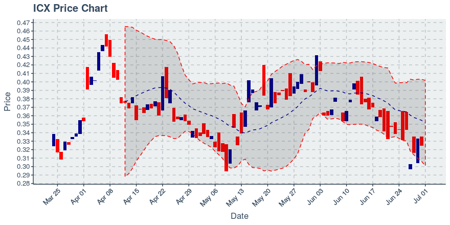 Icon Project (icx) July 22, 2019 Week In Review: Price Up 4.12%