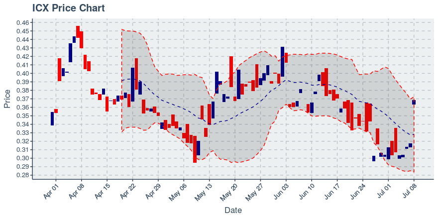 Icon Project (icx) July 22, 2019 Week In Review: Price Up 4.12%