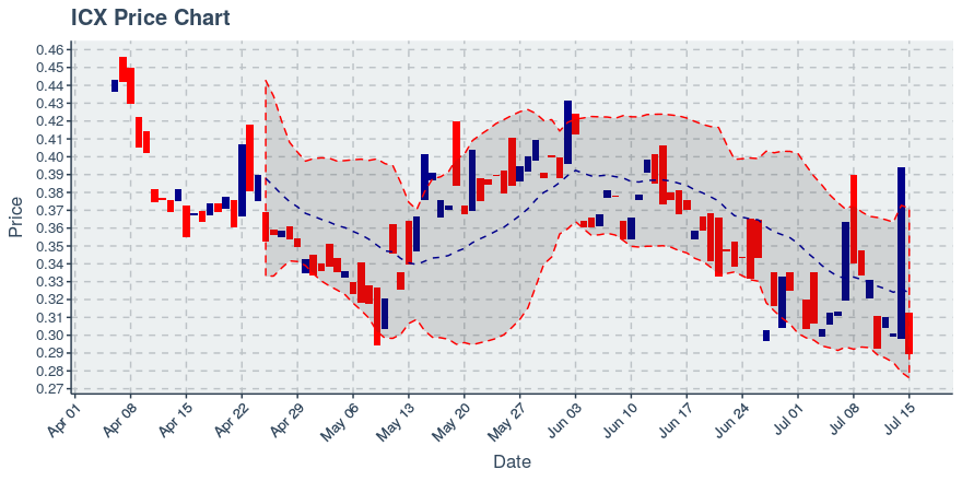 Icon Project (icx) July 22, 2019 Week In Review: Price Up 4.12%