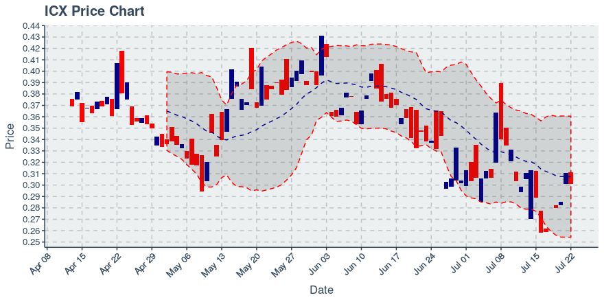 Icon Project (icx) July 22, 2019 Week In Review: Price Up 4.12%