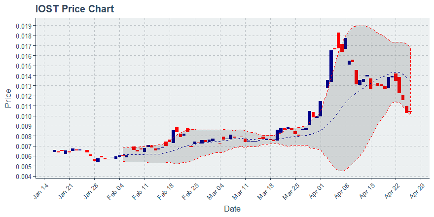 Icon Project (icx) July 22, 2019 Week In Review: Price Up 4.12%