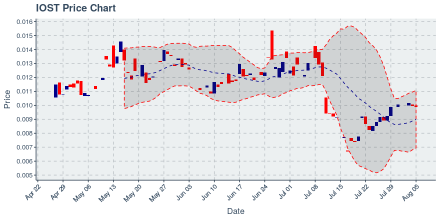 Iost Price Chart