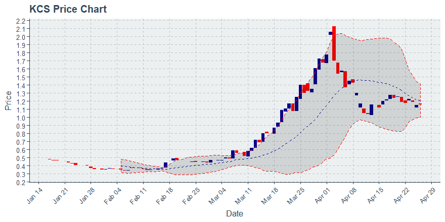 November 11, 2019: Kucoin (kcs): Down 3.62%; 9th Straight Down Day