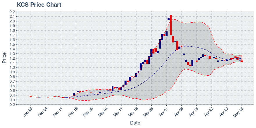 November 11, 2019: Kucoin (kcs): Down 3.62%; 9th Straight Down Day