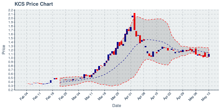 November 11, 2019: Kucoin (kcs): Down 3.62%; 9th Straight Down Day