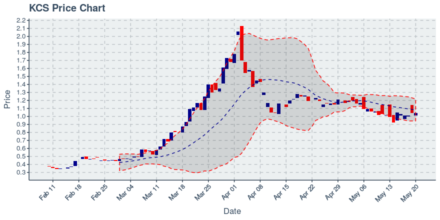 November 11, 2019: Kucoin (kcs): Down 3.62%; 9th Straight Down Day