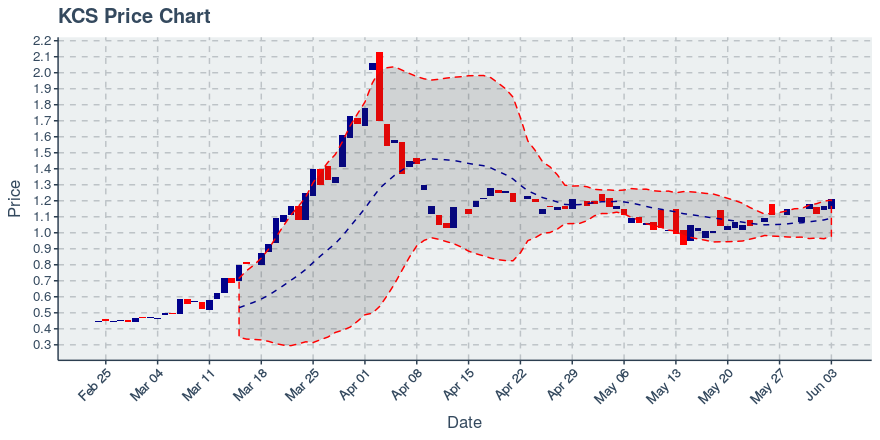 November 11, 2019: Kucoin (kcs): Down 3.62%; 9th Straight Down Day