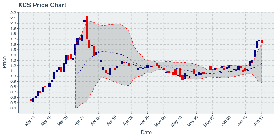 November 11, 2019: Kucoin (kcs): Down 3.62%; 9th Straight Down Day