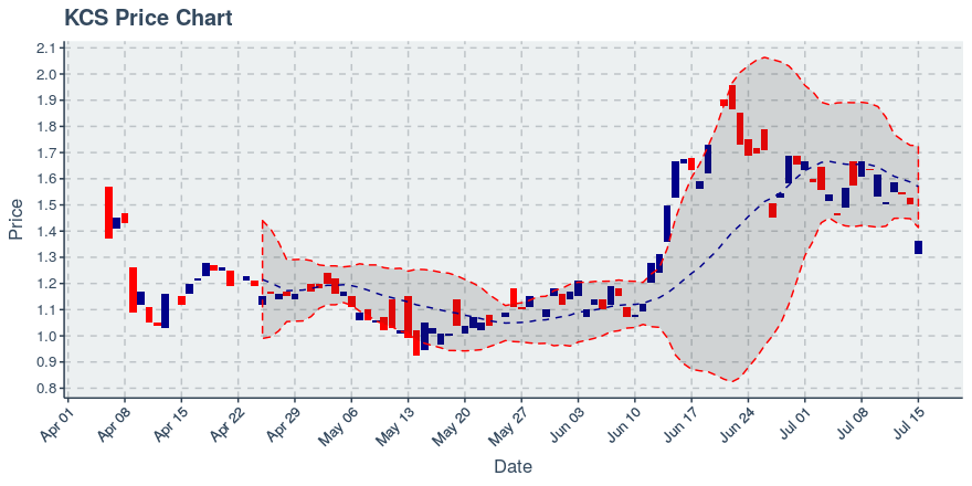 November 11, 2019: Kucoin (kcs): Down 3.62%; 9th Straight Down Day