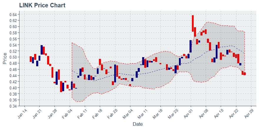 August 3, 2019: Chainlink (link): Up 11.03%; Price Crosses 20 Day Average; 2nd Consecutive Up Day