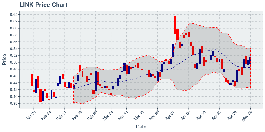 August 3, 2019: Chainlink (link): Up 11.03%; Price Crosses 20 Day Average; 2nd Consecutive Up Day