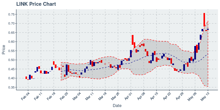 August 3, 2019: Chainlink (link): Up 11.03%; Price Crosses 20 Day Average; 2nd Consecutive Up Day