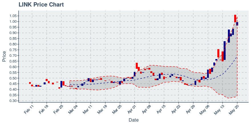 August 3, 2019: Chainlink (link): Up 11.03%; Price Crosses 20 Day Average; 2nd Consecutive Up Day