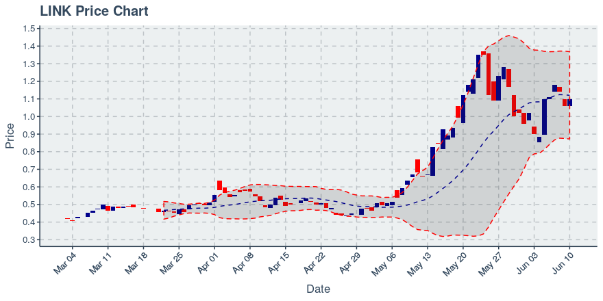 August 3, 2019: Chainlink (link): Up 11.03%; Price Crosses 20 Day Average; 2nd Consecutive Up Day