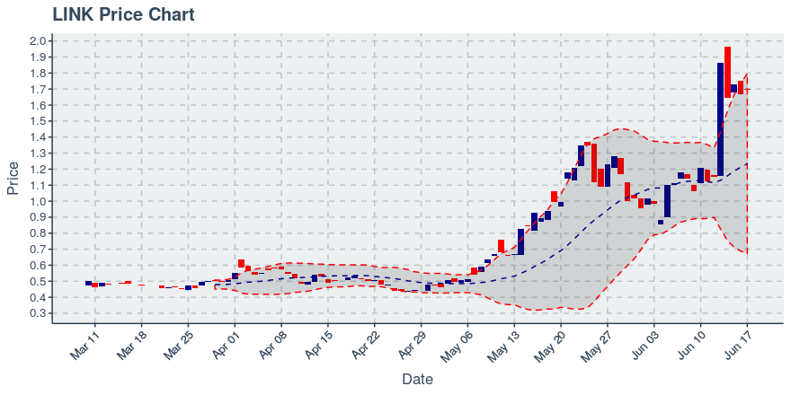 August 3, 2019: Chainlink (link): Up 11.03%; Price Crosses 20 Day Average; 2nd Consecutive Up Day